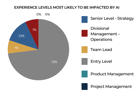 Graph 4-1