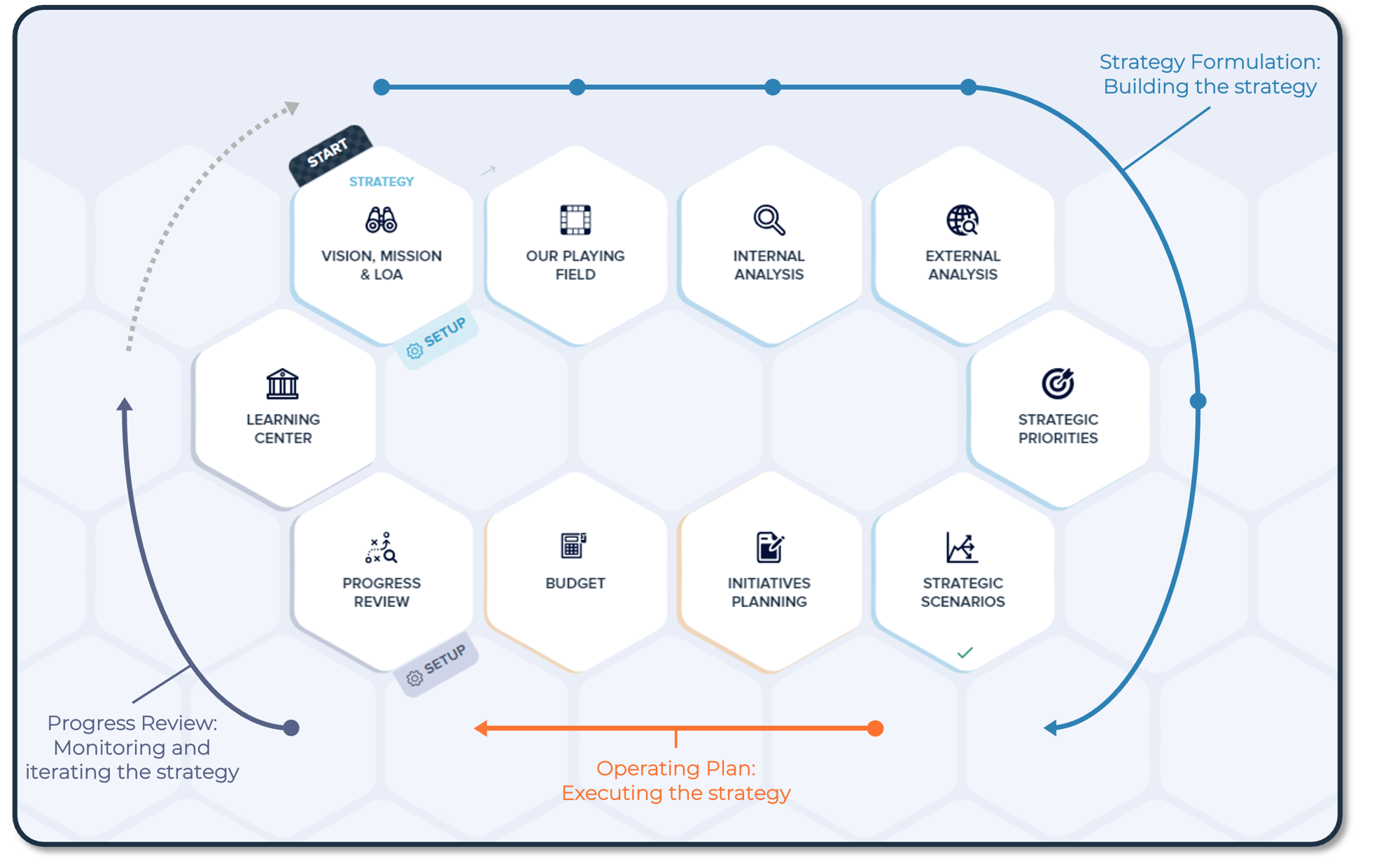 SIA diagram